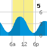 Weehawken tide chart for Tuesday, November 5, 2024