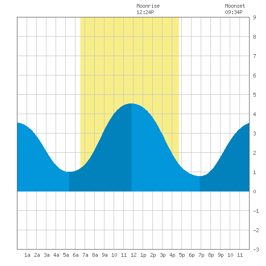 Weehawken tide chart for Thursday, November 7, 2024