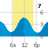 Weehawken tide chart for Thursday, November 7, 2024