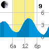 Weehawken tide chart for Saturday, November 9, 2024