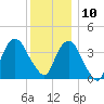 Weehawken tide chart for Tuesday, December 10, 2024