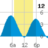 Weehawken tide chart for Thursday, December 12, 2024