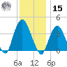 Weehawken tide chart for Sunday, December 15, 2024