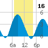 Weehawken tide chart for Monday, December 16, 2024