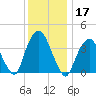 Weehawken tide chart for Tuesday, December 17, 2024