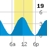 Weehawken tide chart for Thursday, December 19, 2024