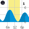 Weehawken tide chart for Sunday, December 1, 2024