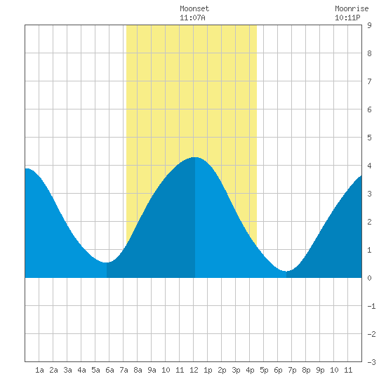 Weehawken tide chart for Friday, December 20, 2024