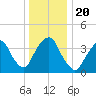Weehawken tide chart for Friday, December 20, 2024