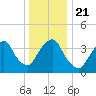 Weehawken tide chart for Saturday, December 21, 2024
