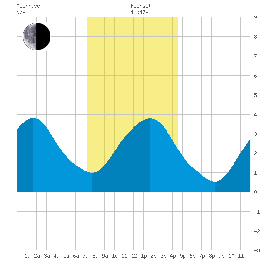 Weehawken tide chart for Sunday, December 22, 2024