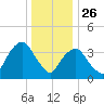 Weehawken tide chart for Thursday, December 26, 2024