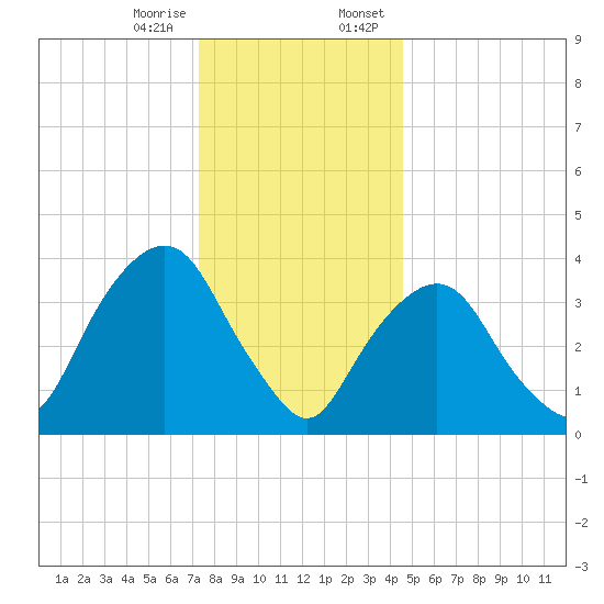 Weehawken tide chart for Friday, December 27, 2024