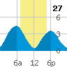 Weehawken tide chart for Friday, December 27, 2024