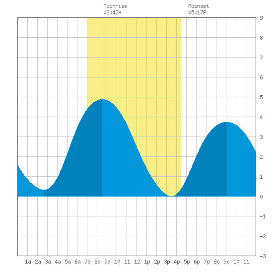 Weehawken tide chart for Monday, December 2, 2024