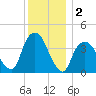 Weehawken tide chart for Monday, December 2, 2024
