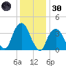 Weehawken tide chart for Monday, December 30, 2024