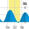 Weehawken tide chart for Tuesday, December 31, 2024