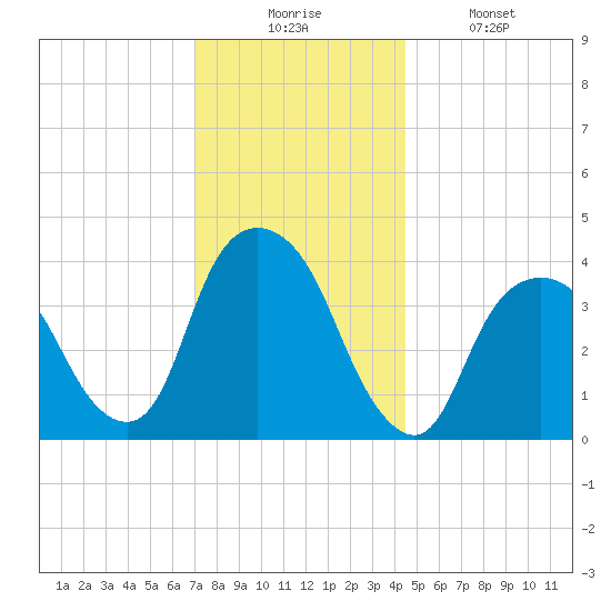 Weehawken tide chart for Wednesday, December 4, 2024