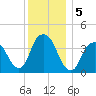 Weehawken tide chart for Thursday, December 5, 2024