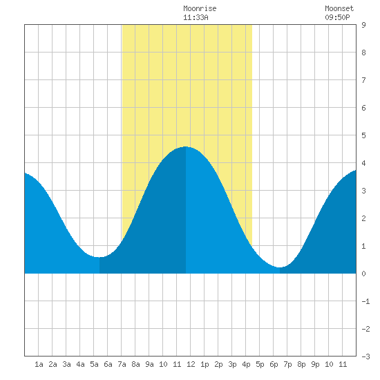 Weehawken tide chart for Friday, December 6, 2024