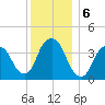 Weehawken tide chart for Friday, December 6, 2024