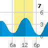 Weehawken tide chart for Saturday, December 7, 2024
