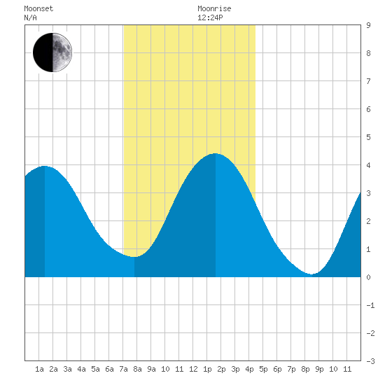 Weehawken tide chart for Sunday, December 8, 2024