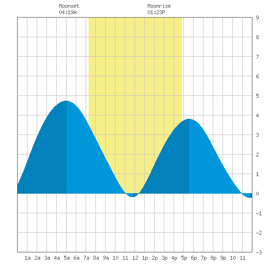 Weehawken tide chart for Friday, January 10, 2025