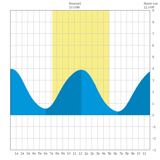 Weehawken tide chart for Sunday, January 19, 2025