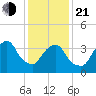 Weehawken tide chart for Tuesday, January 21, 2025