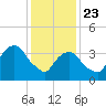Weehawken tide chart for Thursday, January 23, 2025