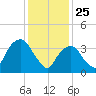 Weehawken tide chart for Saturday, January 25, 2025