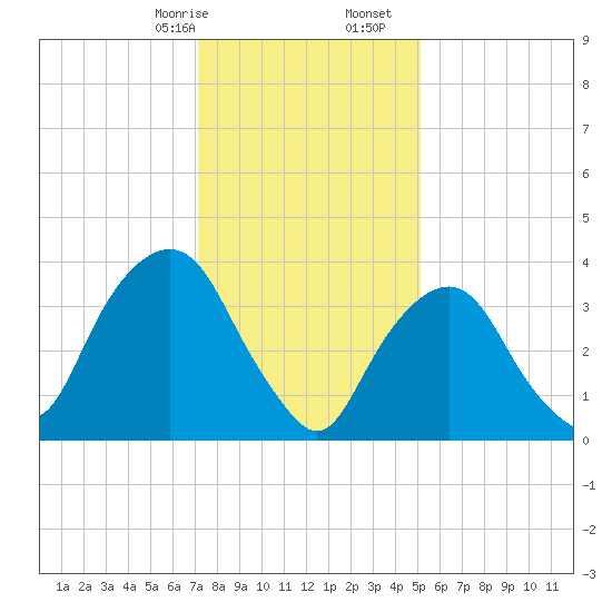 Weehawken tide chart for Sunday, January 26, 2025