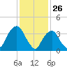 Weehawken tide chart for Sunday, January 26, 2025
