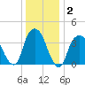 Weehawken tide chart for Thursday, January 2, 2025