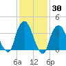 Weehawken tide chart for Thursday, January 30, 2025