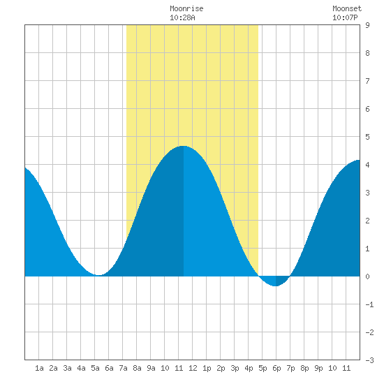 Weehawken tide chart for Saturday, January 4, 2025