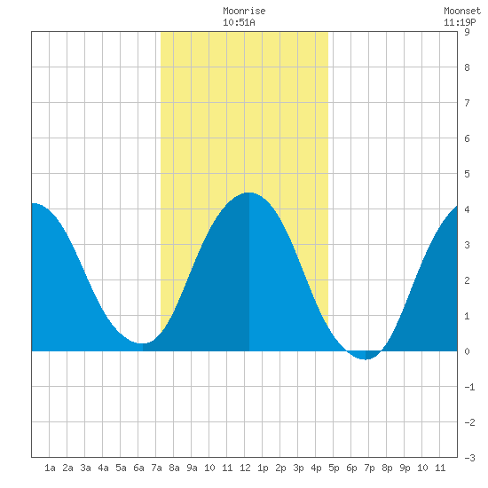 Weehawken tide chart for Sunday, January 5, 2025