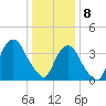 Weehawken tide chart for Wednesday, January 8, 2025