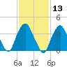 Weehawken tide chart for Thursday, February 13, 2025
