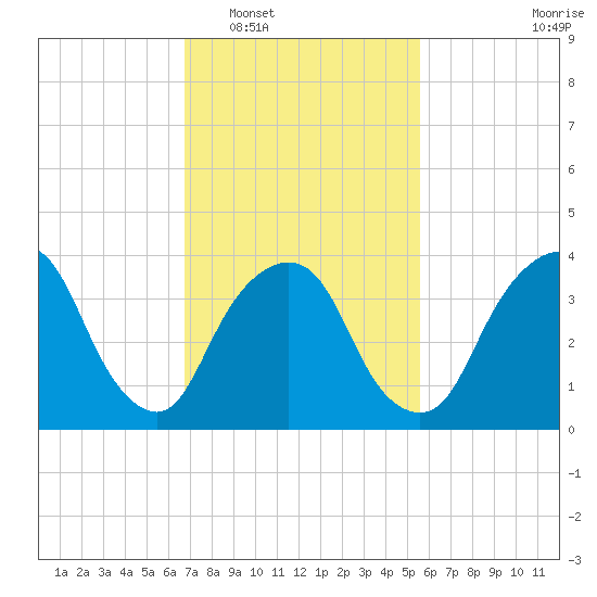 Weehawken tide chart for Monday, February 17, 2025