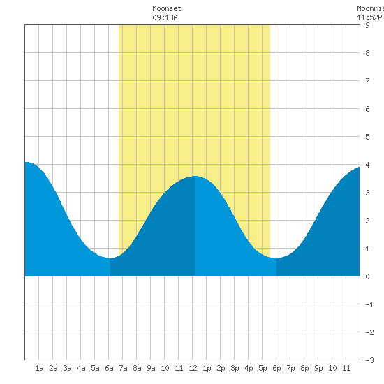Weehawken tide chart for Tuesday, February 18, 2025
