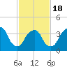 Weehawken tide chart for Tuesday, February 18, 2025