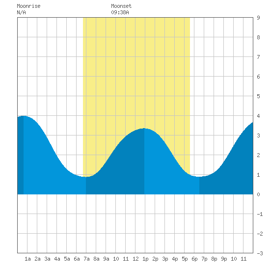 Weehawken tide chart for Wednesday, February 19, 2025
