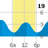 Weehawken tide chart for Wednesday, February 19, 2025