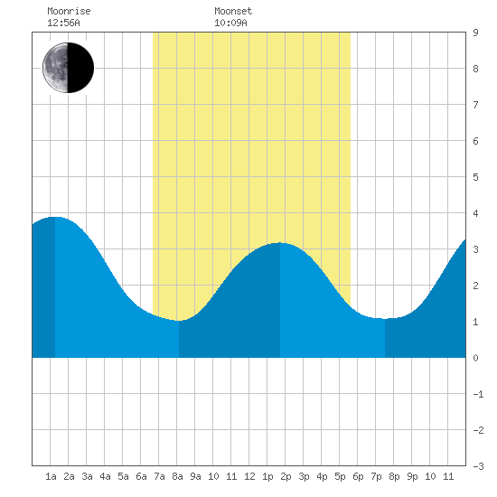 Weehawken tide chart for Thursday, February 20, 2025