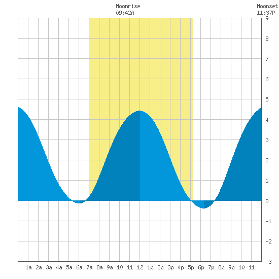Weehawken tide chart for Monday, February 3, 2025