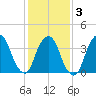 Weehawken tide chart for Monday, February 3, 2025