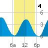 Weehawken tide chart for Tuesday, February 4, 2025
